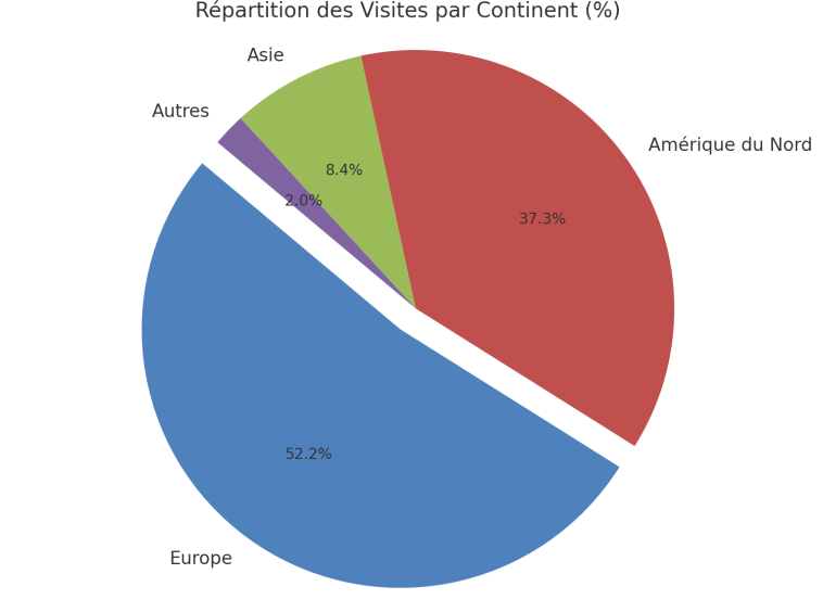 Fréquentation portail Propriétés De Charme
